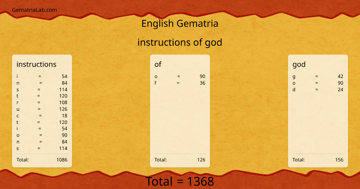 instructions of god in english Gematria